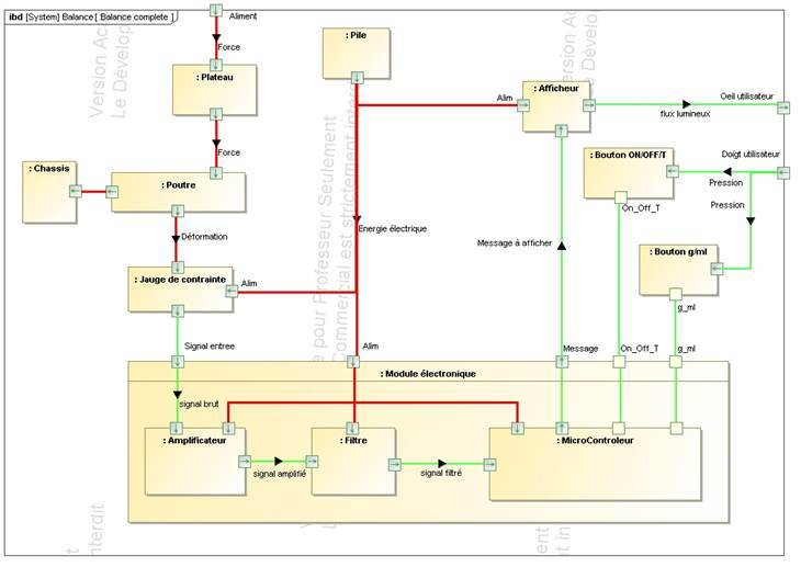 SysML_Internal_Block_Diagram__Diagramme_de_blo_01.jpg