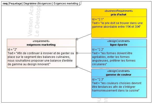 SysML_Requirements_Diagram__Diagramme_d'exigen.jpg