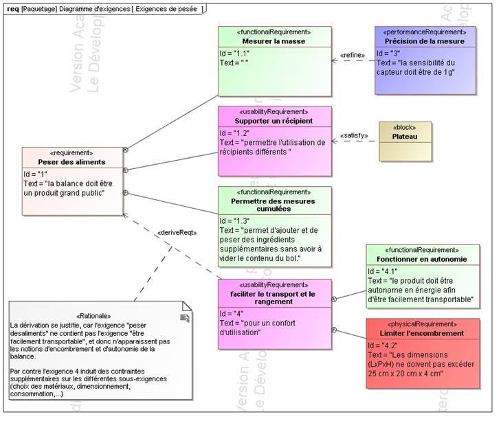 SysML_Requirements_Diagram__Diagramme_d'exigen_01.jpg